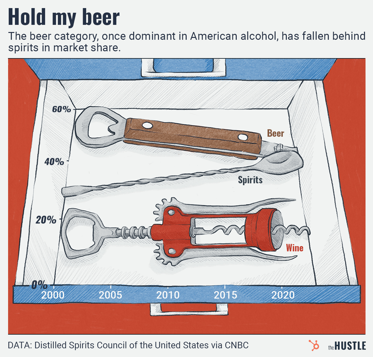 beer versus liquor sales by year