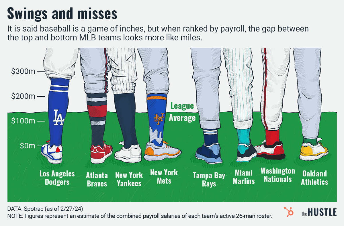 payroll between different baseball teams