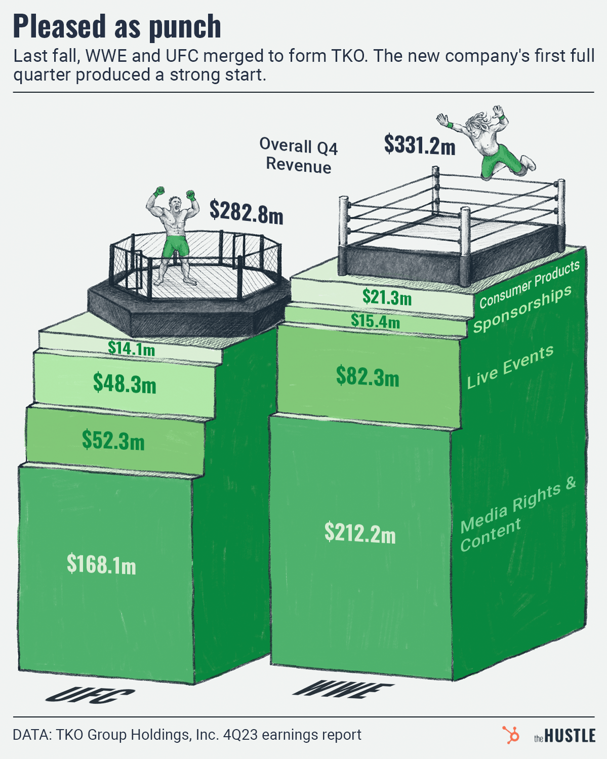 TKO revenue