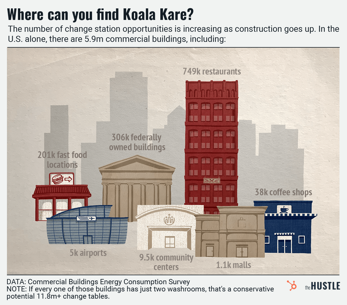 Common places you can kind Koala Kare stations